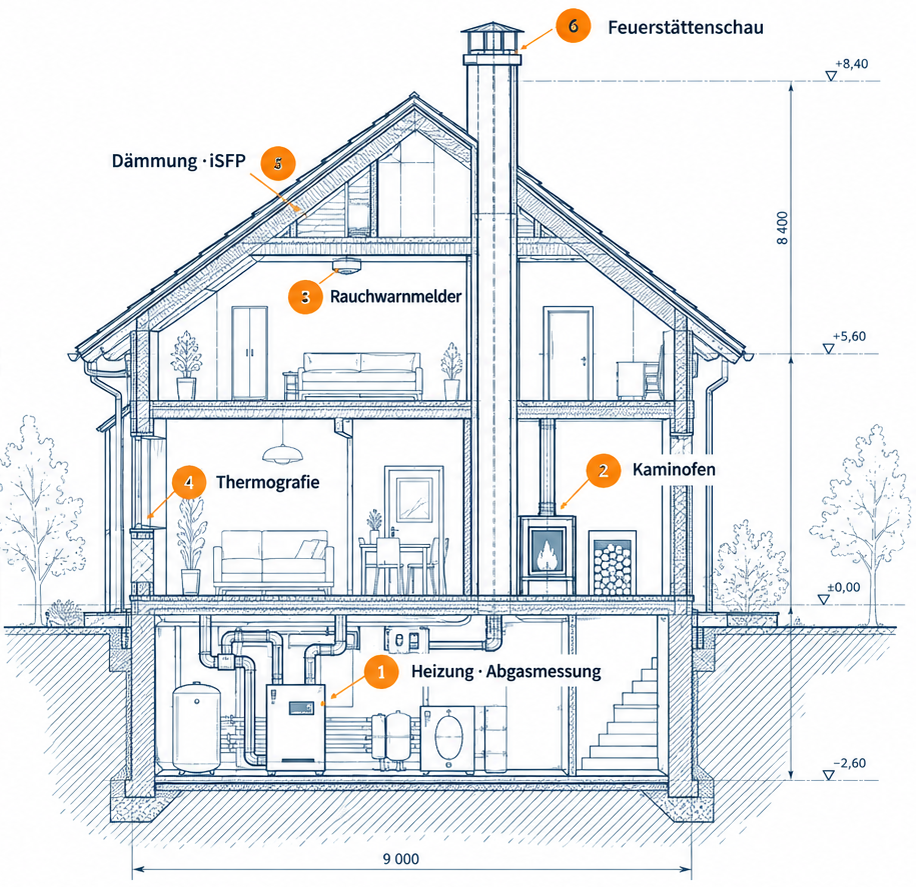 Schnittzeichnung eines Hauses vom Heizungskeller bis zum Schornsteinkopf mit sechs Stationen: 1 Heizung und Abgasmessung im Keller, 2 Kaminofen im Wohnzimmer, 3 Rauchwarnmelder, 4 Thermografie an der Außenwand, 5 Dämmung und Sanierungsfahrplan im Dach, 6 Feuerstättenschau am Schornsteinkopf.